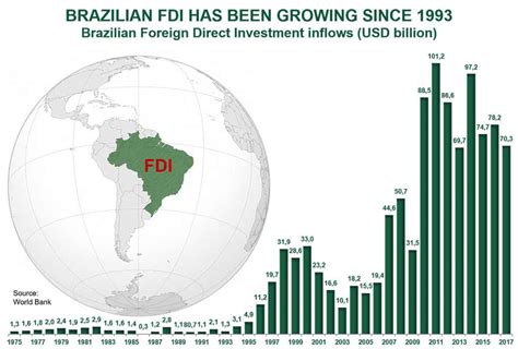 foreign investment in brazil
